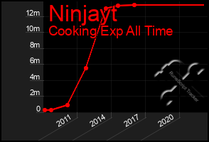 Total Graph of Ninjayt