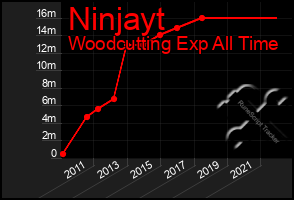 Total Graph of Ninjayt