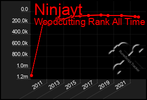 Total Graph of Ninjayt