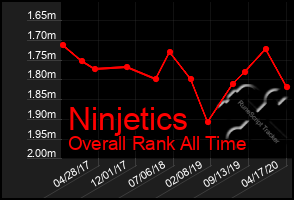 Total Graph of Ninjetics