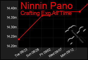 Total Graph of Ninnin Pano