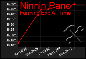 Total Graph of Ninnin Pano