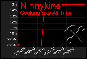 Total Graph of Ninnykins