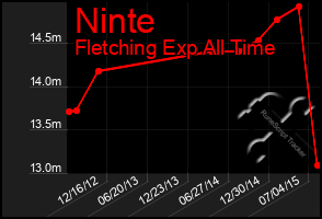 Total Graph of Ninte