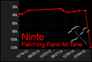 Total Graph of Ninte