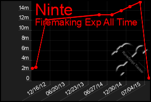 Total Graph of Ninte