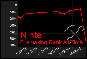 Total Graph of Ninte