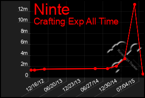 Total Graph of Ninte