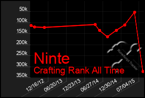 Total Graph of Ninte