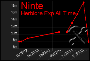 Total Graph of Ninte