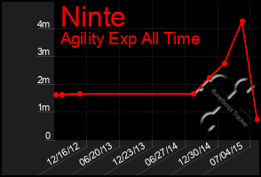 Total Graph of Ninte