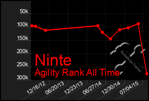 Total Graph of Ninte