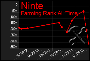 Total Graph of Ninte