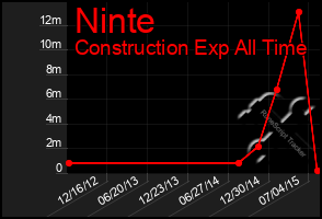 Total Graph of Ninte