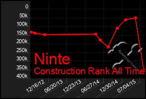 Total Graph of Ninte