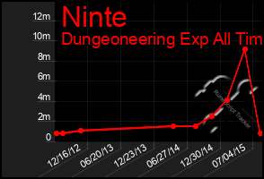 Total Graph of Ninte