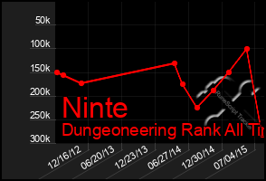 Total Graph of Ninte