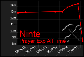 Total Graph of Ninte