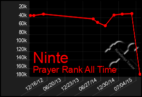 Total Graph of Ninte