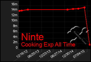 Total Graph of Ninte