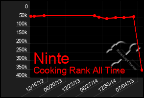 Total Graph of Ninte