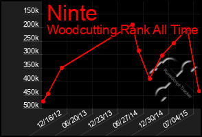 Total Graph of Ninte