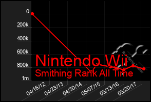 Total Graph of Nintendo Wii