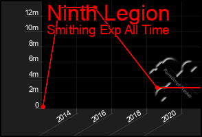 Total Graph of Ninth Legion