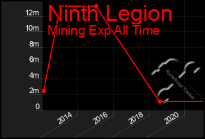 Total Graph of Ninth Legion