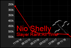 Total Graph of Nio Shelly