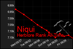 Total Graph of Niqui