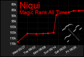 Total Graph of Niqui