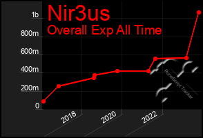 Total Graph of Nir3us