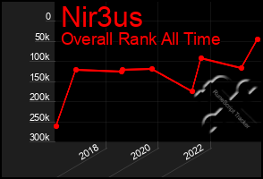 Total Graph of Nir3us