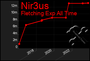 Total Graph of Nir3us