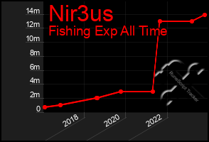 Total Graph of Nir3us