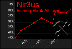 Total Graph of Nir3us