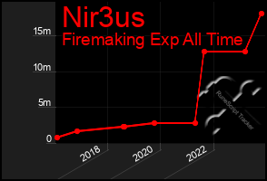 Total Graph of Nir3us