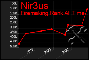 Total Graph of Nir3us