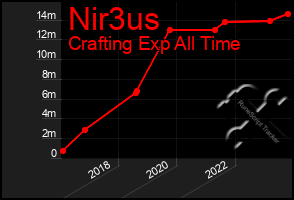 Total Graph of Nir3us