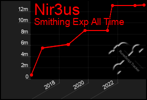 Total Graph of Nir3us