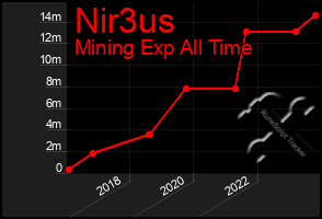 Total Graph of Nir3us