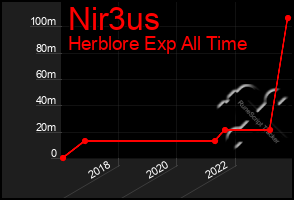 Total Graph of Nir3us