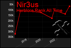 Total Graph of Nir3us