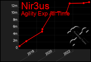 Total Graph of Nir3us