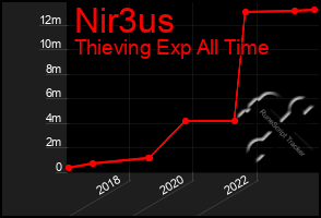 Total Graph of Nir3us