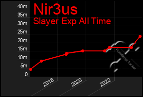 Total Graph of Nir3us