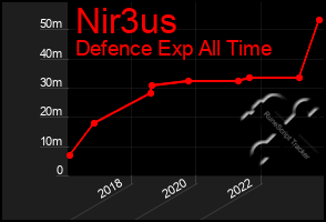 Total Graph of Nir3us