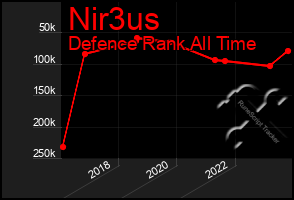 Total Graph of Nir3us