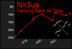 Total Graph of Nir3us